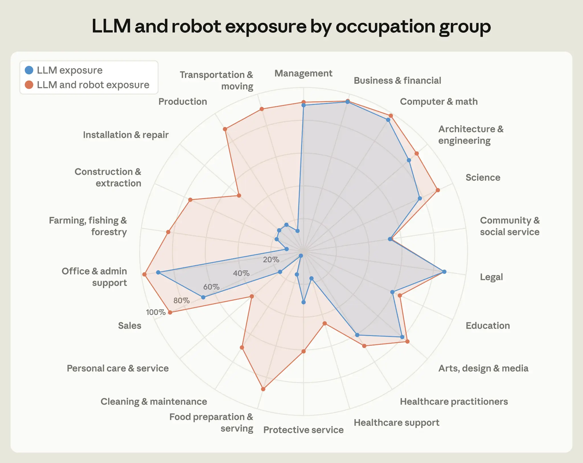 Radarfigur som sammenligner LLM- og roboteksponering på tvers av yrkesgrupper